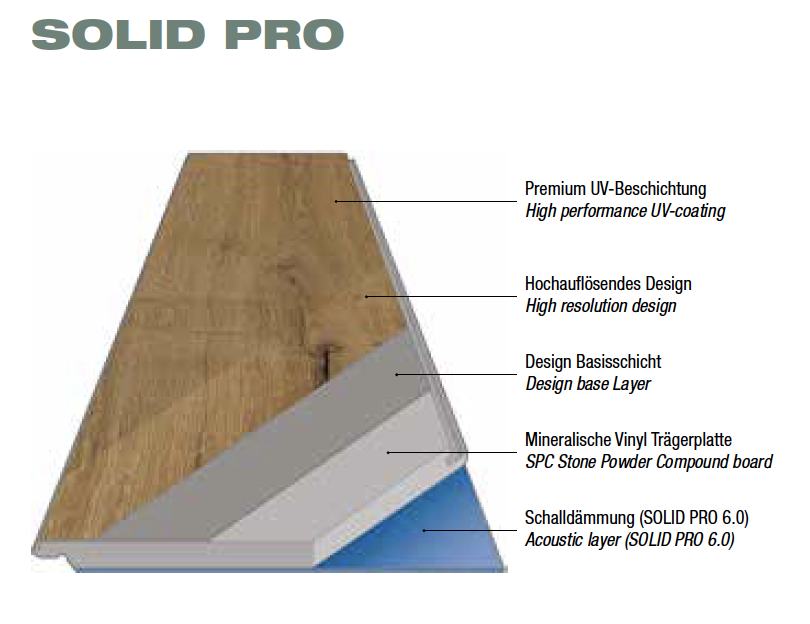 Grafik-Aufbau-Solid-Pro-Kaindl_BV24